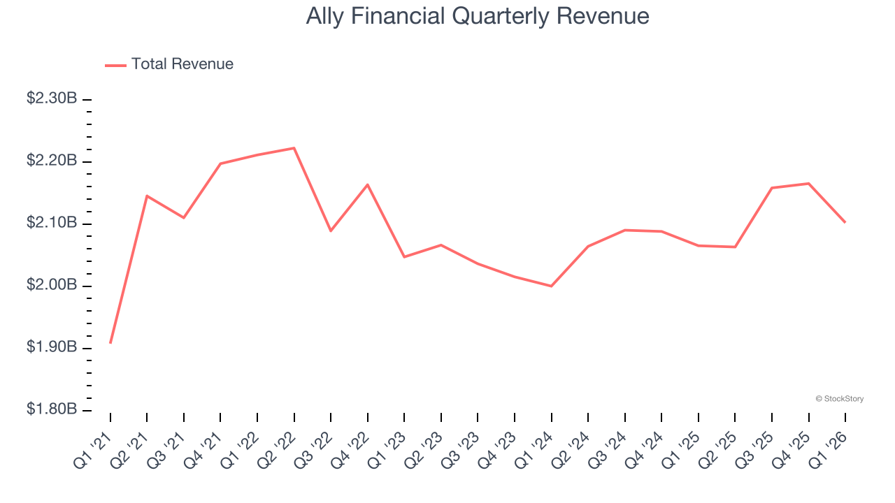 Ally Financial Quarterly Revenue