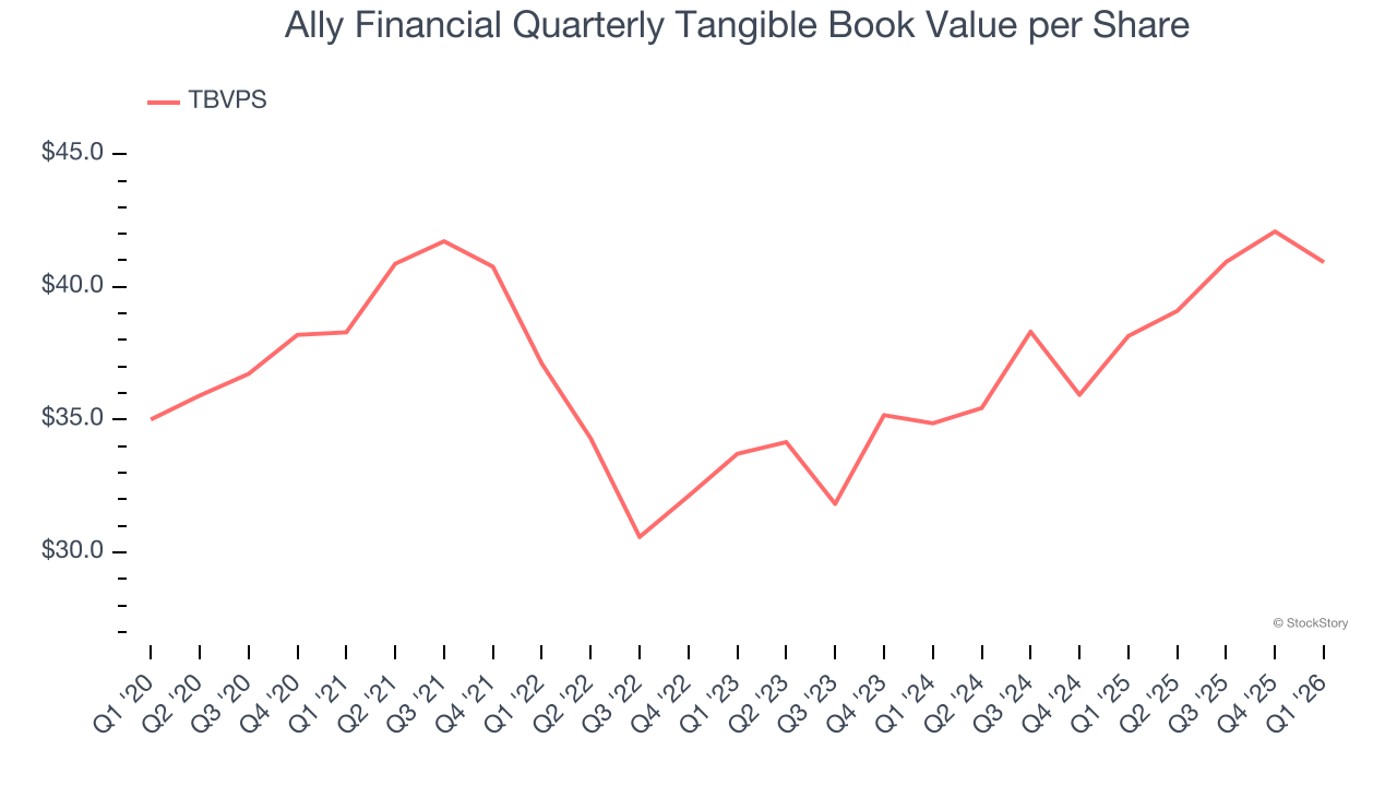Ally Financial Quarterly Tangible Book Value per Share