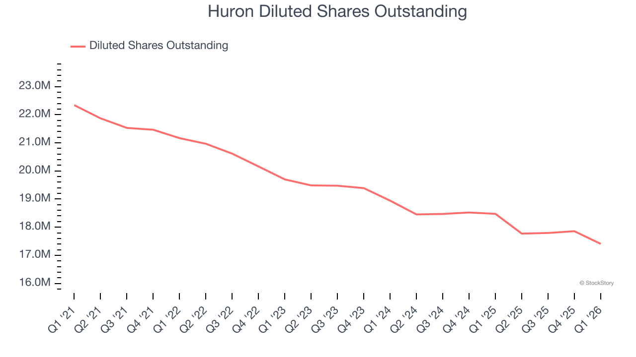 Huron Diluted Shares Outstanding