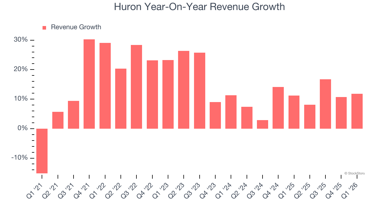 Huron Year-On-Year Revenue Growth