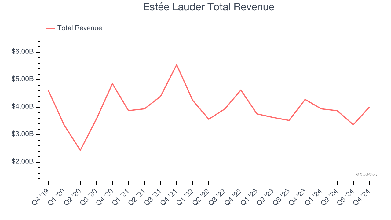 Estée Lauder Total Revenue