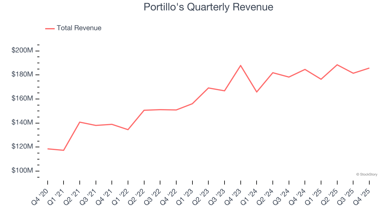 Portillo's Quarterly Revenue