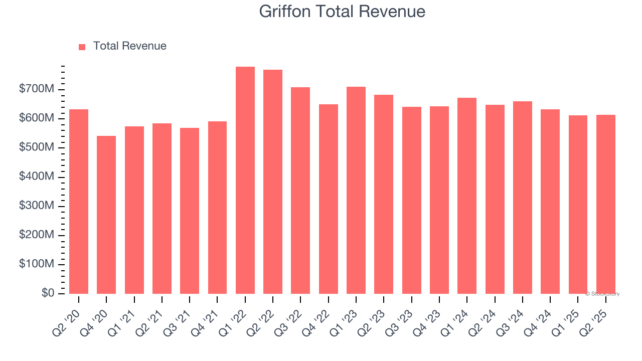 Griffon Total Revenue