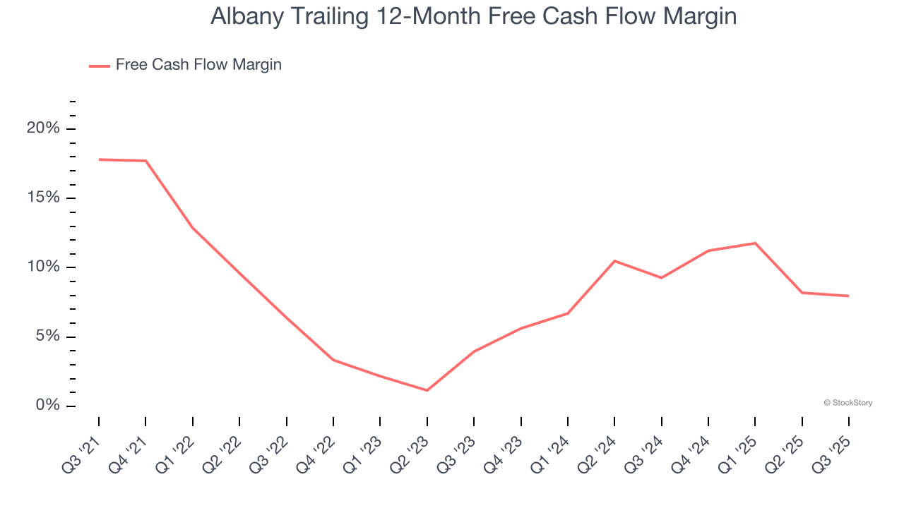 Albany Trailing 12-Month Free Cash Flow Margin
