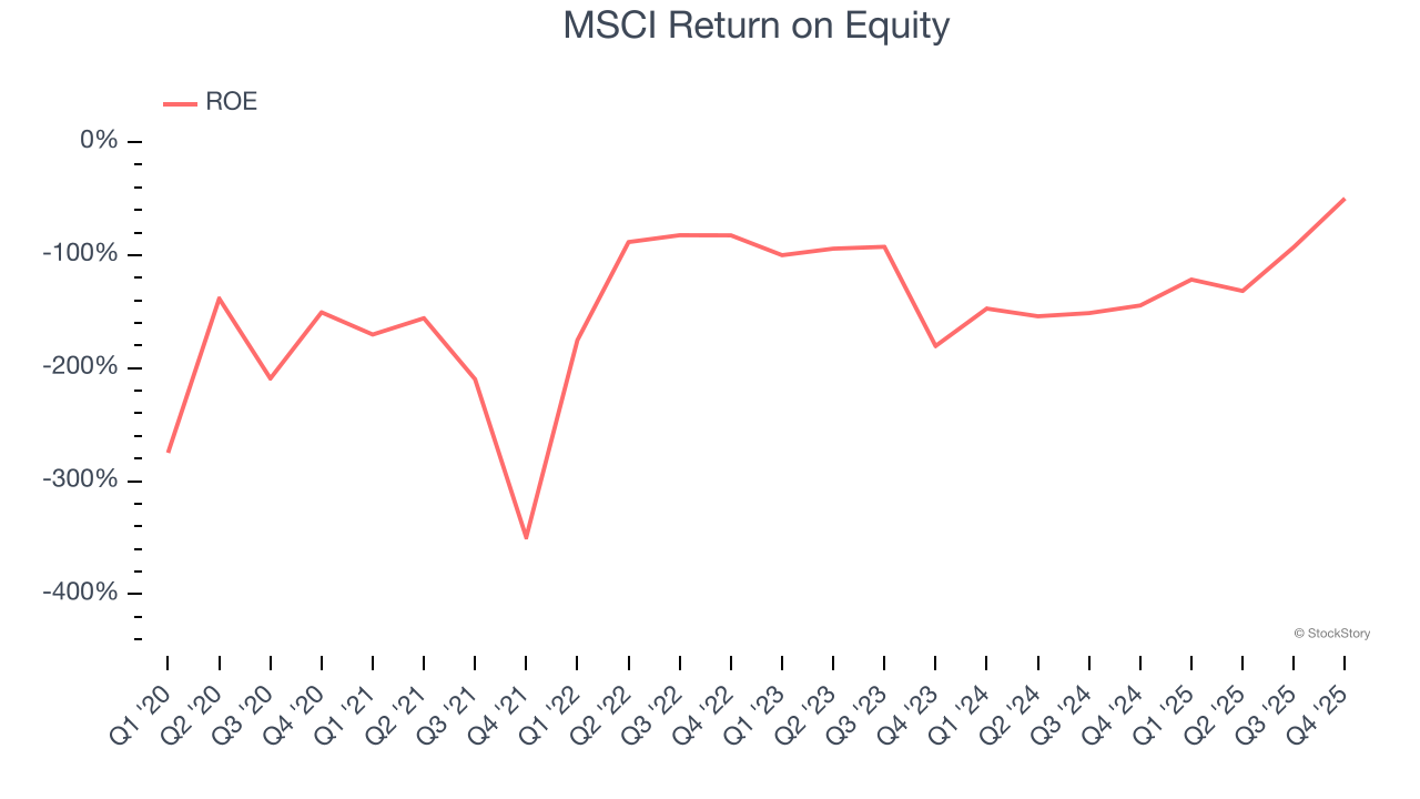 MSCI Return on Equity
