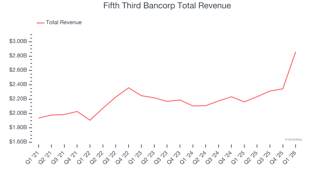 Fifth Third Bancorp Total Revenue