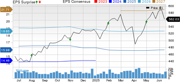 Mastercard Incorporated Price, Consensus and EPS Surprise