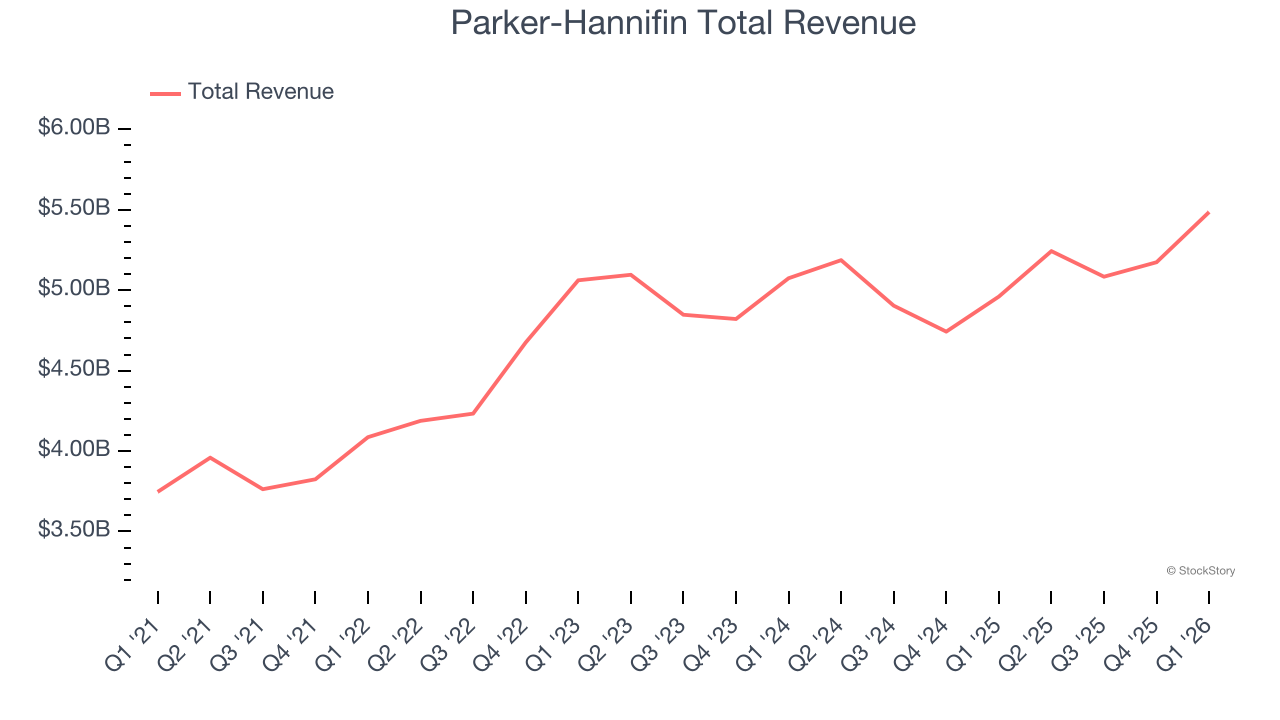 Parker-Hannifin Total Revenue