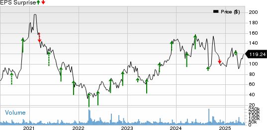 PDD Holdings Inc. Sponsored ADR Price and EPS Surprise