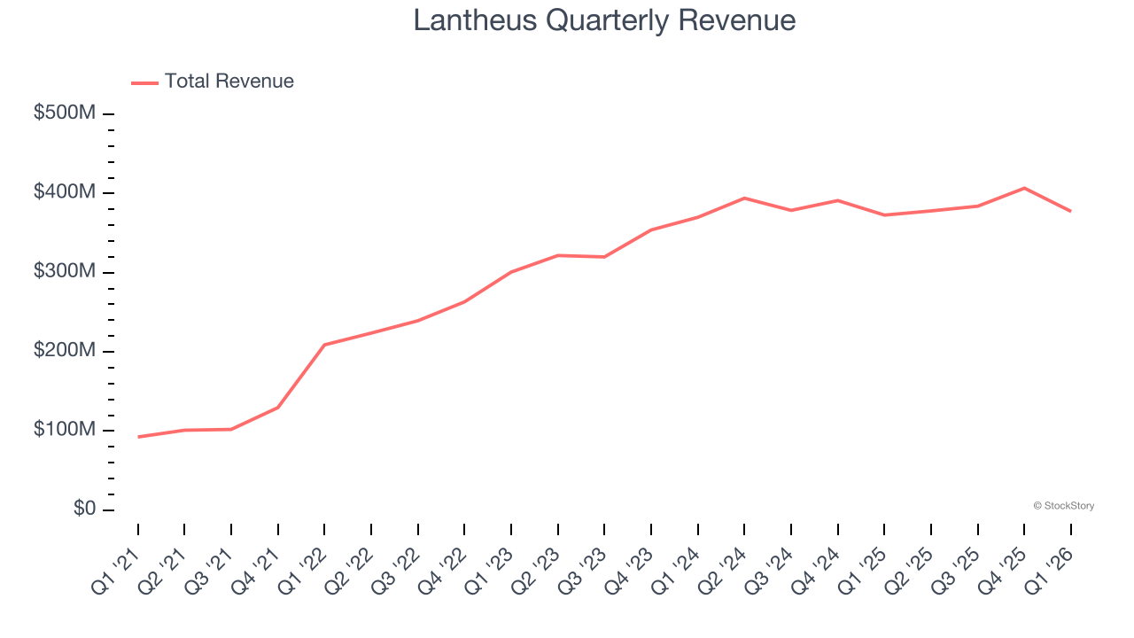 Lantheus Quarterly Revenue