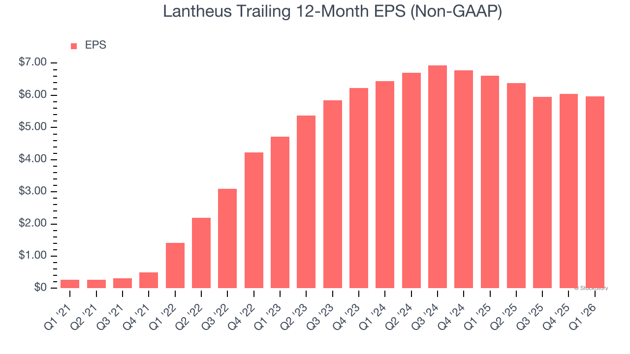 Lantheus Trailing 12-Month EPS (Non-GAAP)