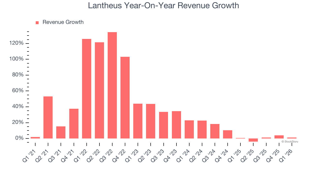 Lantheus Year-On-Year Revenue Growth