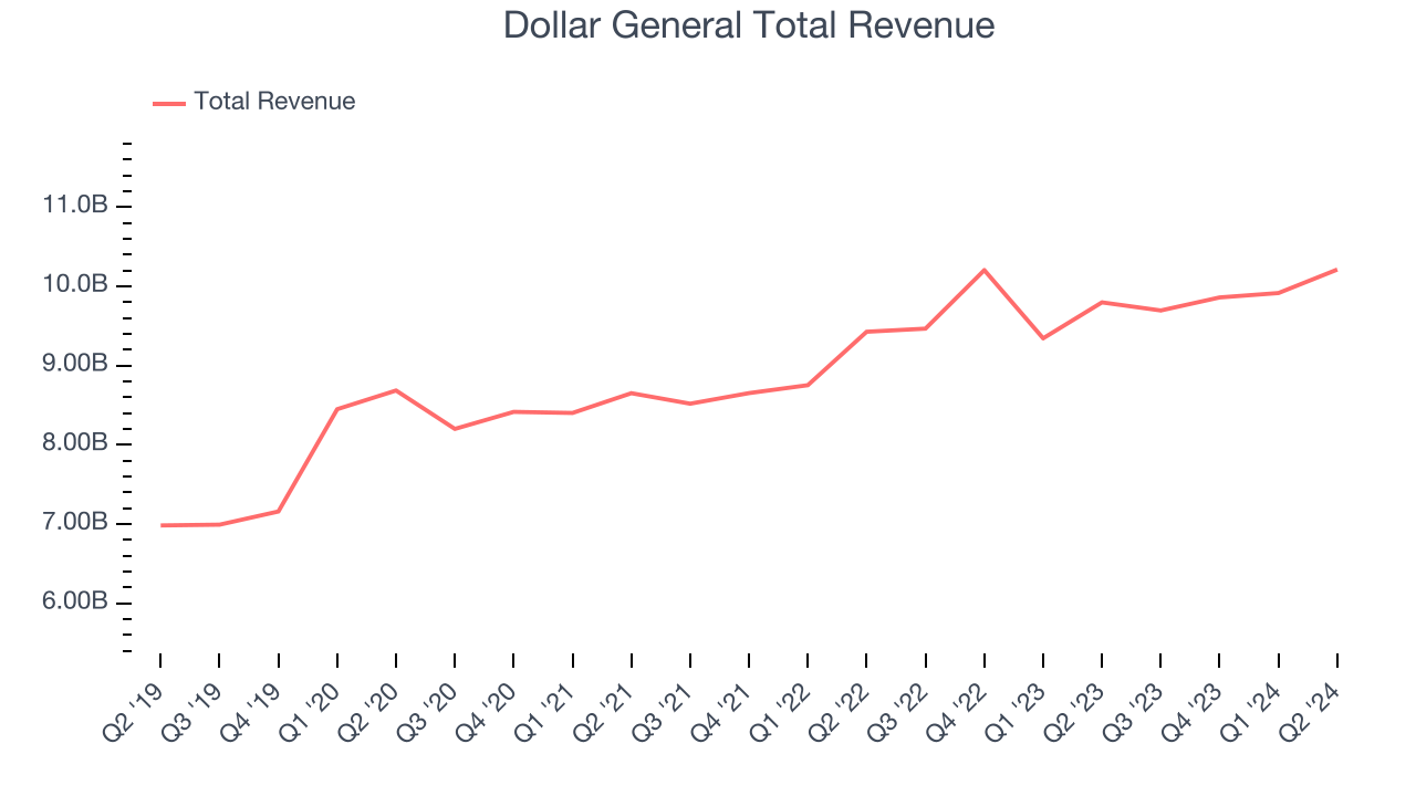 Dollar General Total Revenue
