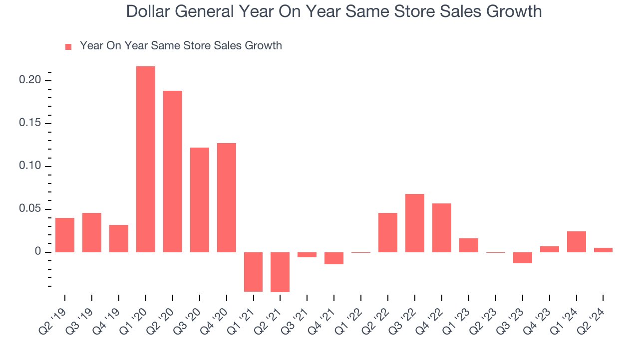Dollar General Year On Year Same Store Sales Growth
