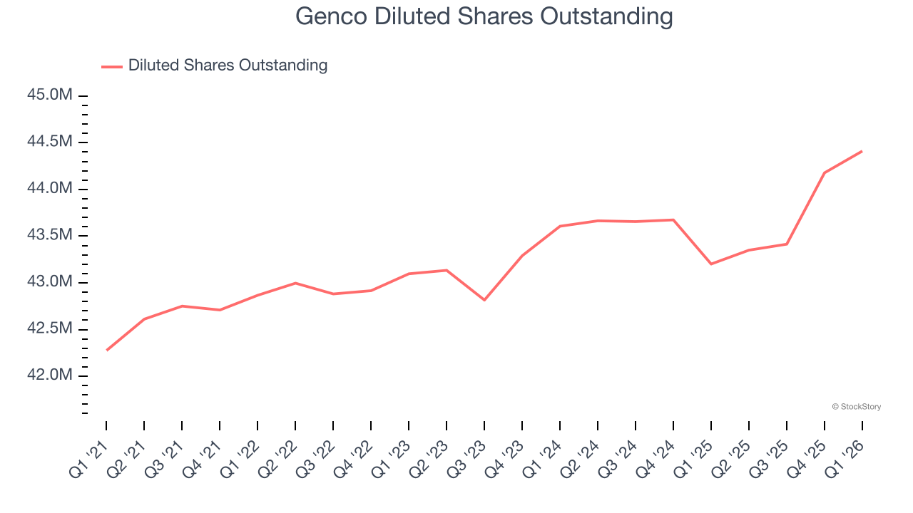 Genco Diluted Shares Outstanding