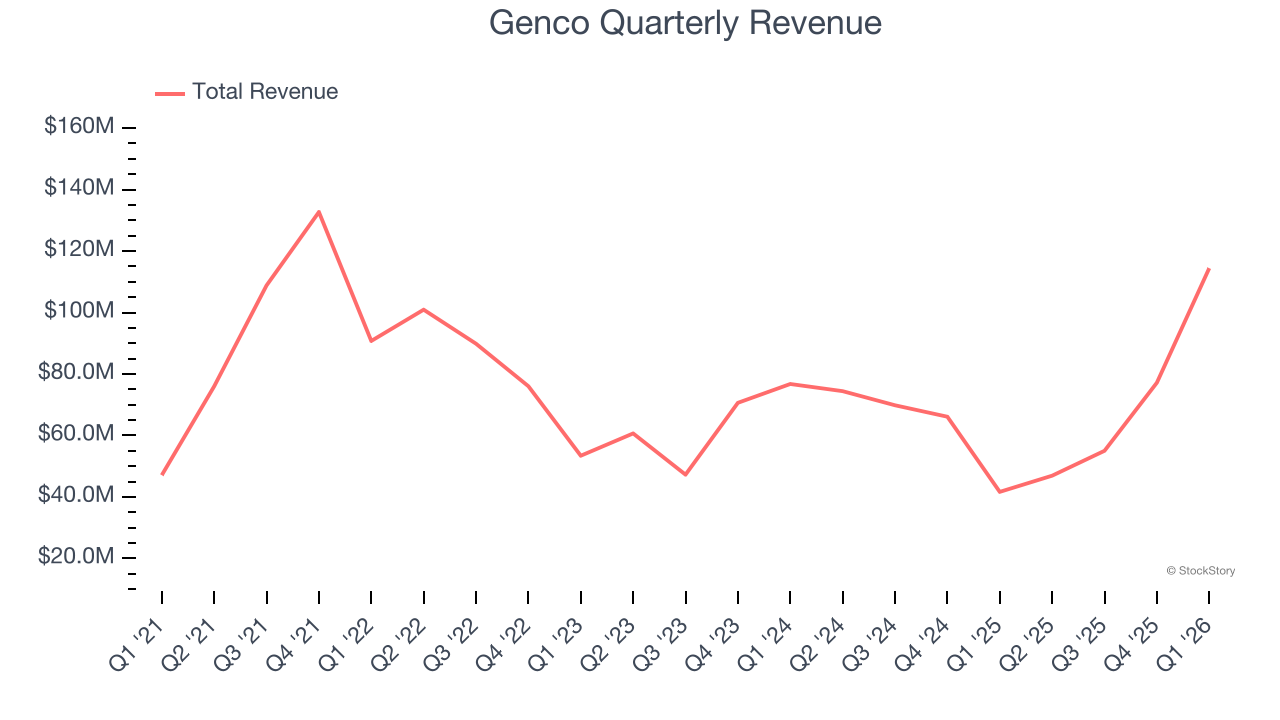 Genco Quarterly Revenue