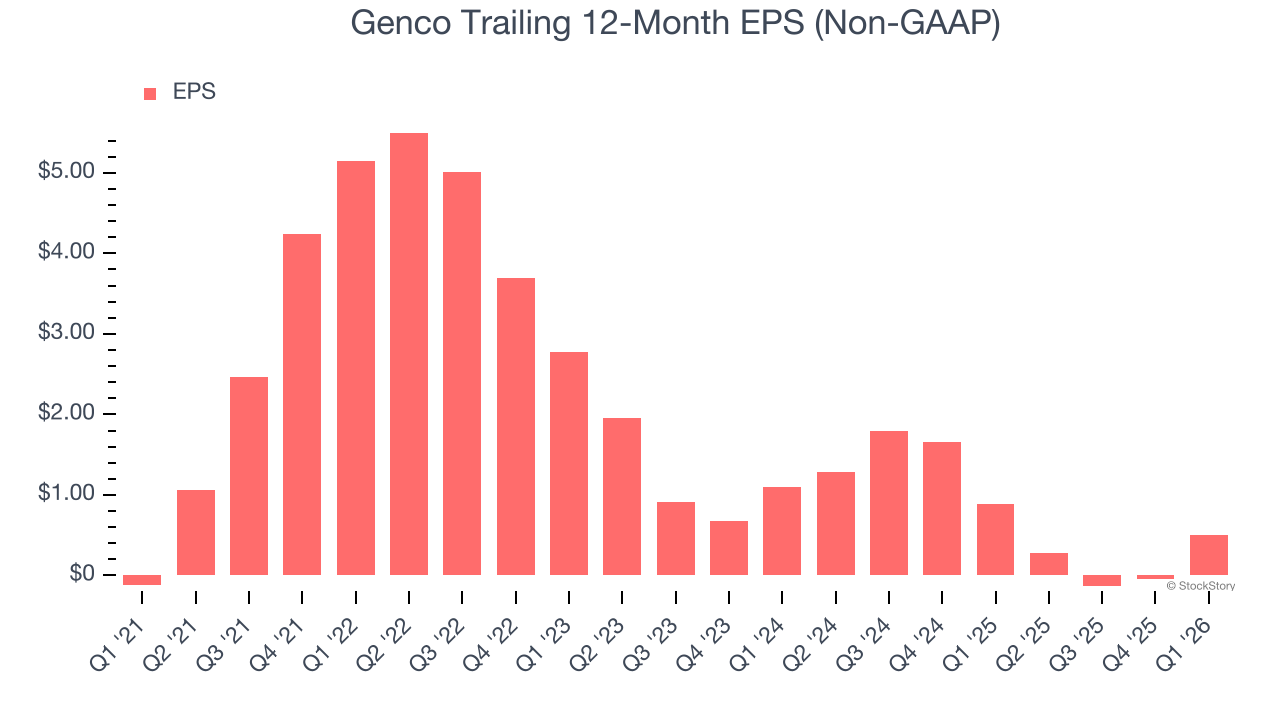 Genco Trailing 12-Month EPS (Non-GAAP)