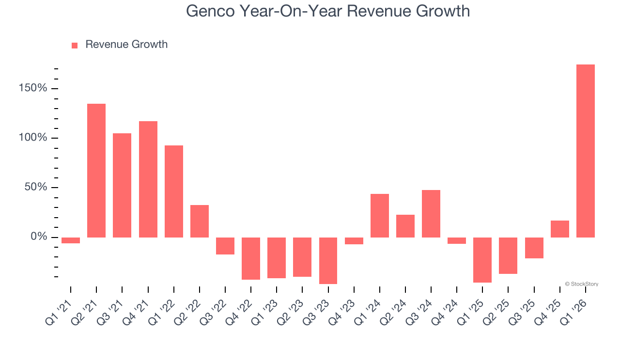 Genco Year-On-Year Revenue Growth