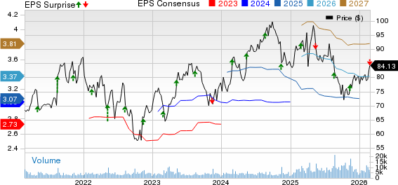 Alcon Price, Consensus and EPS Surprise