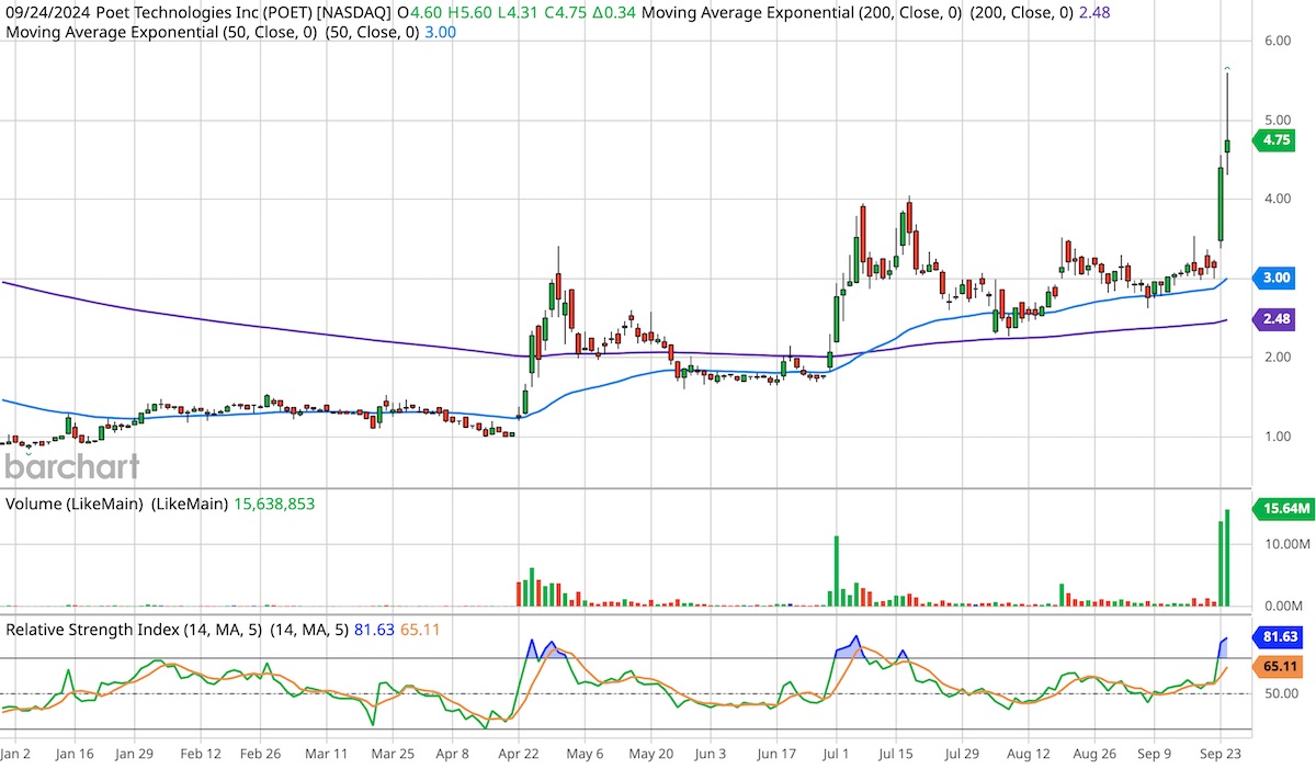 POET Technologies, ticker symbol POET, nine-month candlestick stock chart.