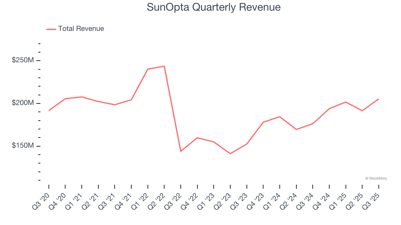 SunOpta Quarterly Revenue