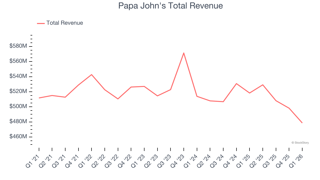Papa John's Total Revenue