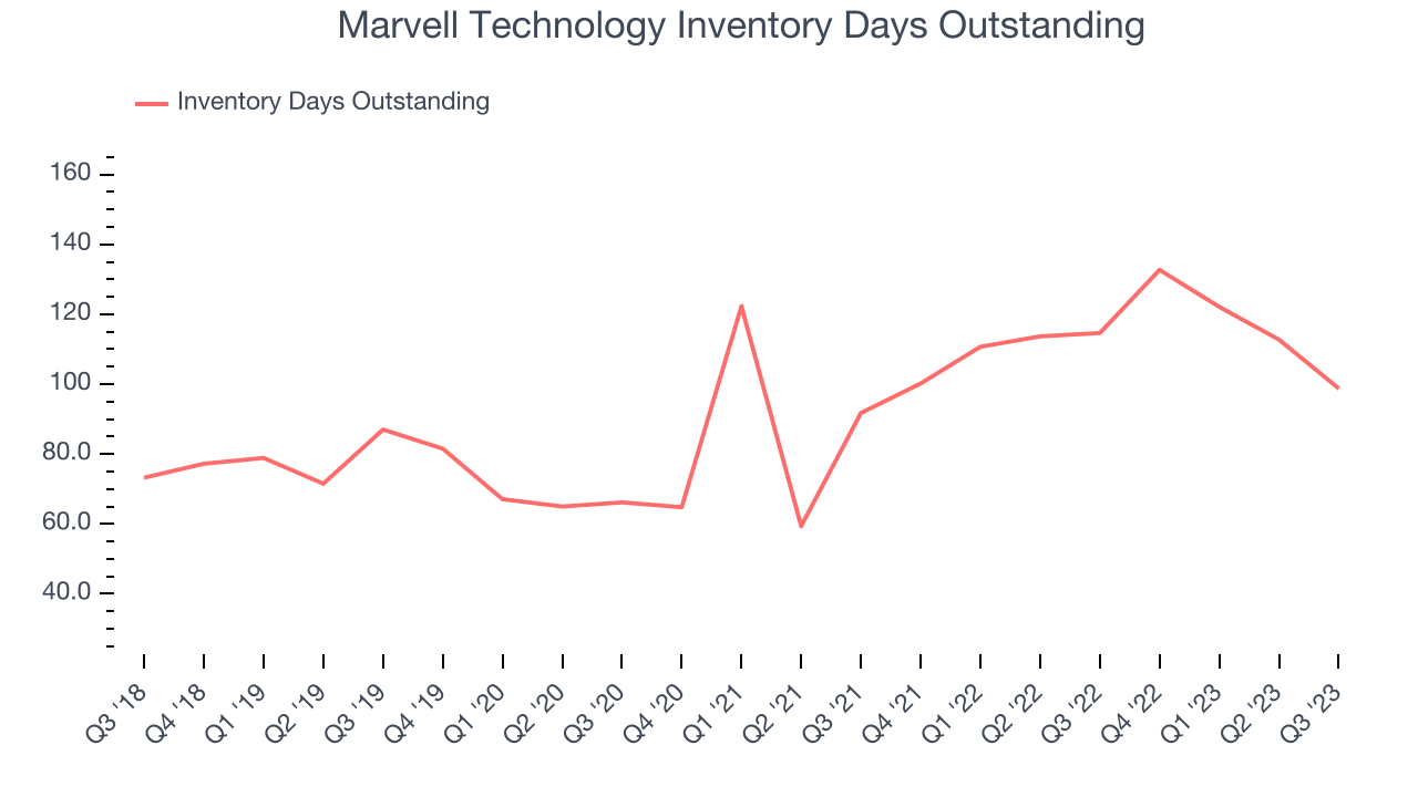 Marvell Technology (NASDAQMRVL) Beats Q3 Sales Targets But Quarterly