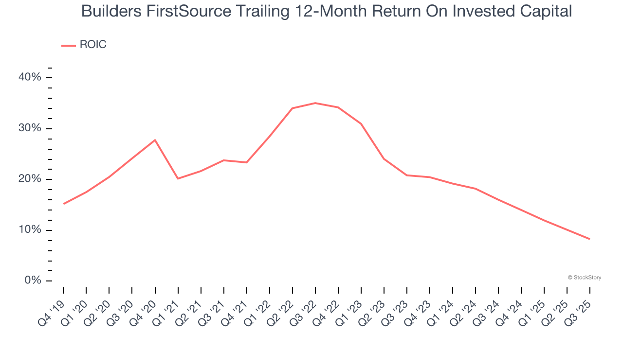 Builders FirstSource Trailing 12-Month Return On Invested Capital