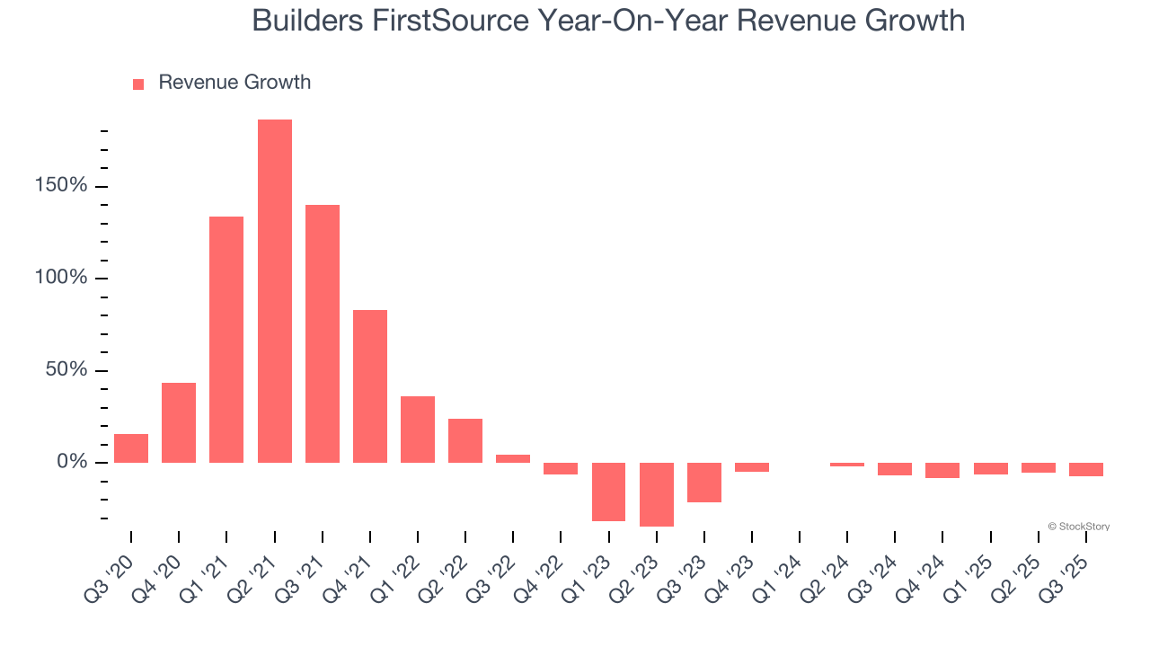 Builders FirstSource Year-On-Year Revenue Growth