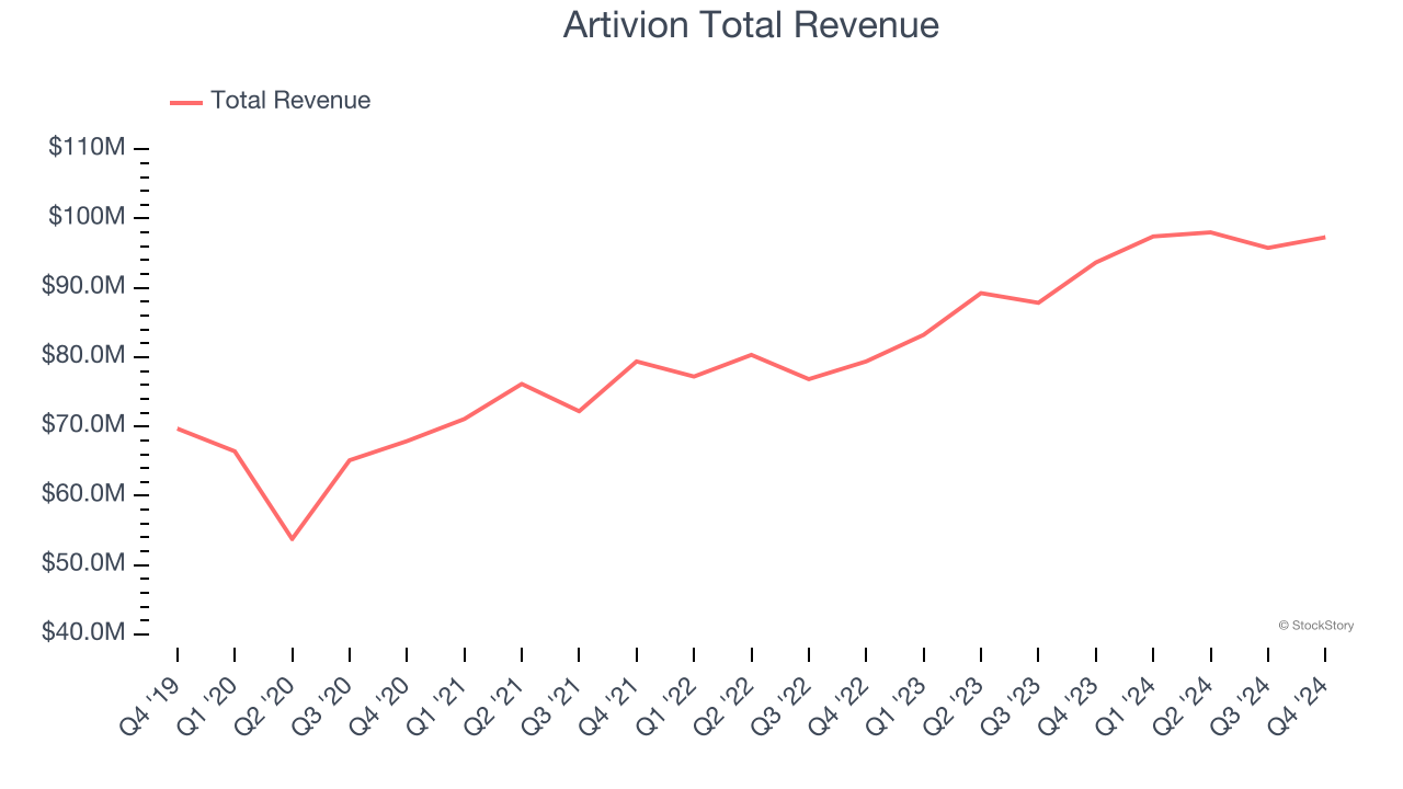 Artivion Total Revenue