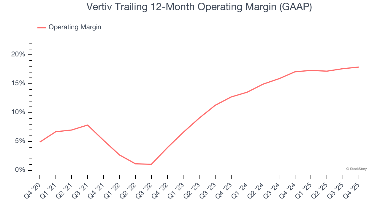 Vertiv Trailing 12-Month Operating Margin (GAAP)