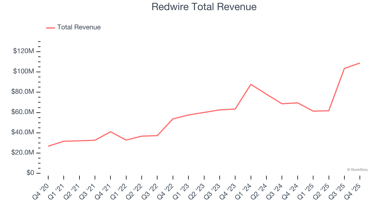 Redwire Total Revenue