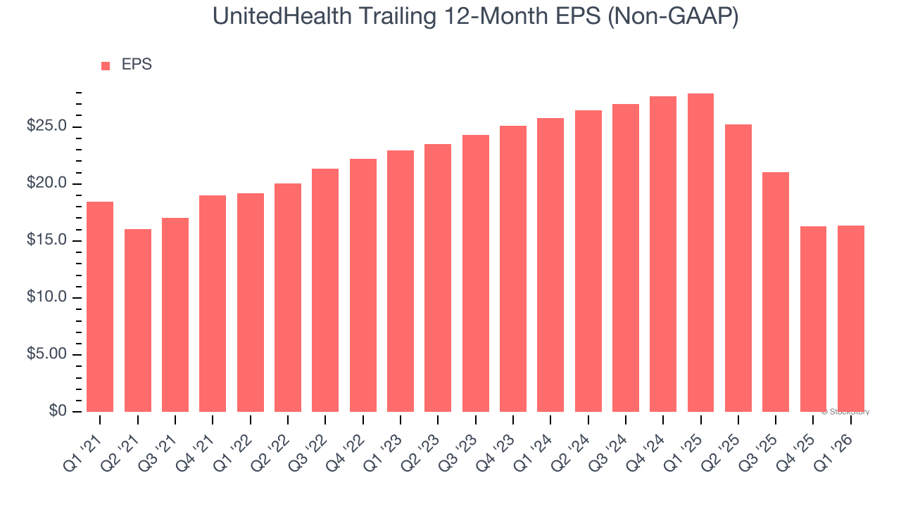 UnitedHealth Trailing 12-Month EPS (Non-GAAP)