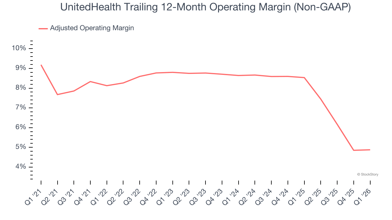 UnitedHealth Trailing 12-Month Operating Margin (Non-GAAP)