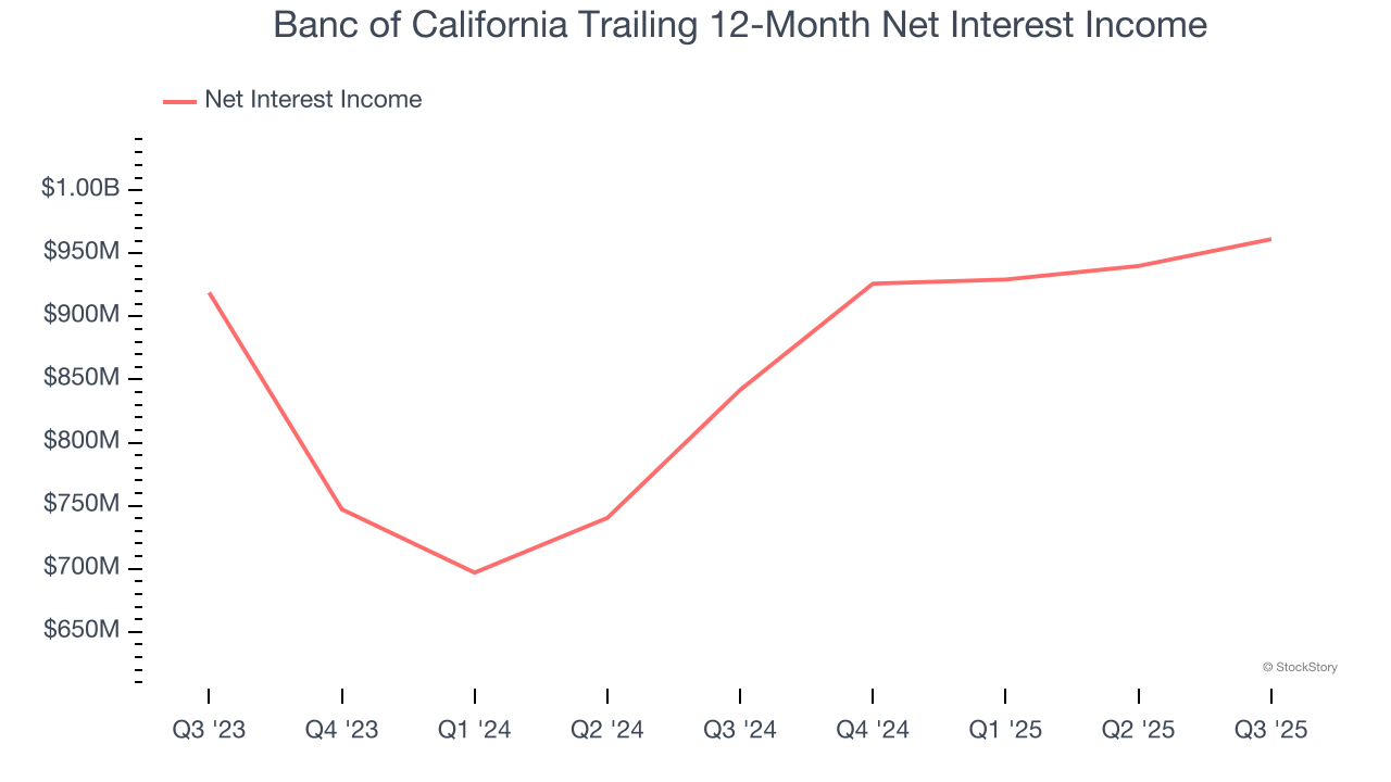 Banc of California Trailing 12-Month Net Interest Income