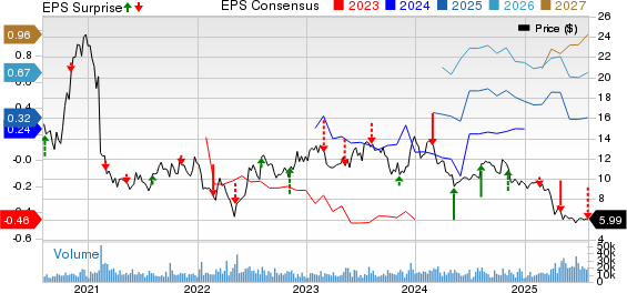 Amicus Therapeutics, Inc. Price, Consensus and EPS Surprise