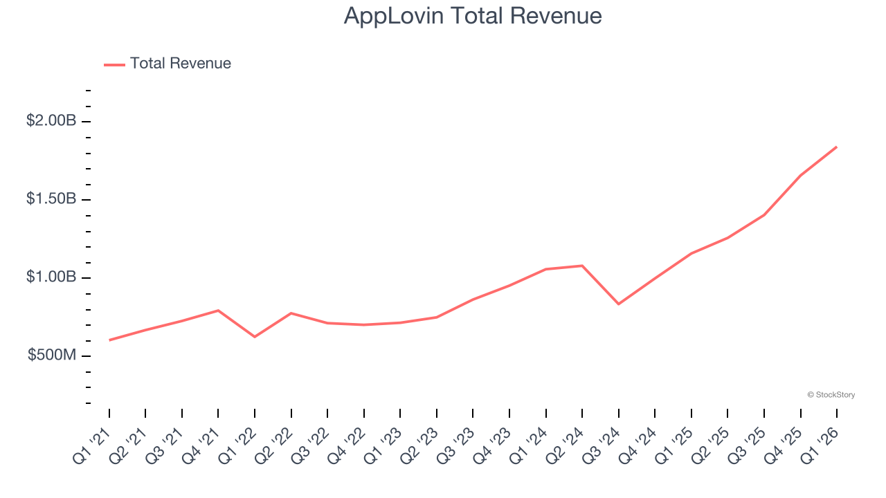 AppLovin Total Revenue