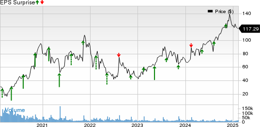 The Trade Desk Price and EPS Surprise