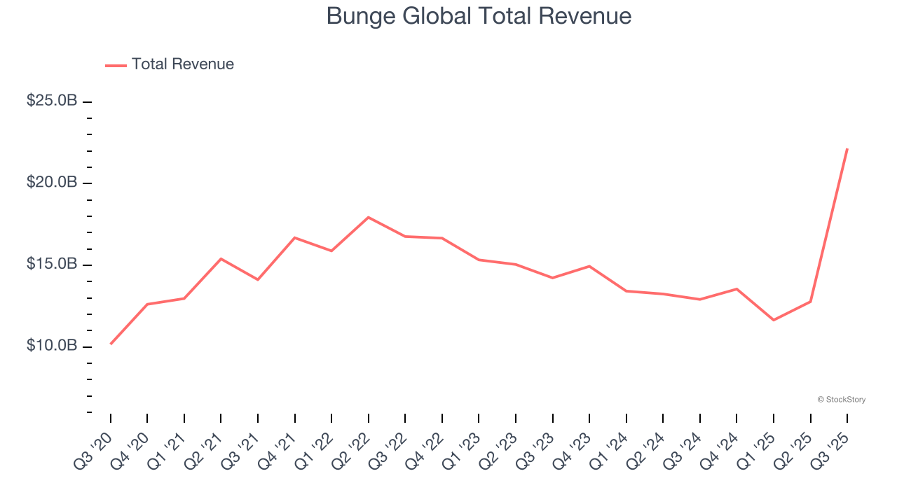 Bunge Global Total Revenue
