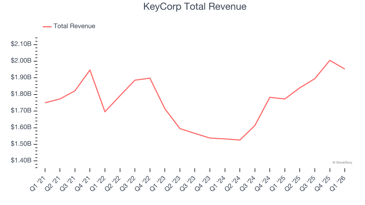 KeyCorp Total Revenue