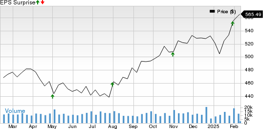 Mastercard Incorporated Price and EPS Surprise