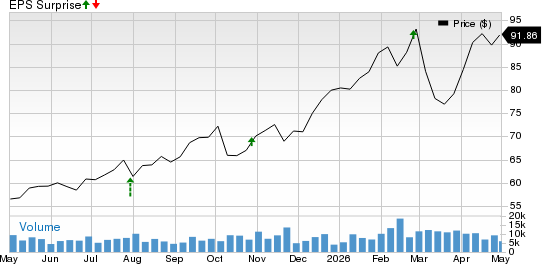 HSBC Holdings plc Price and EPS Surprise