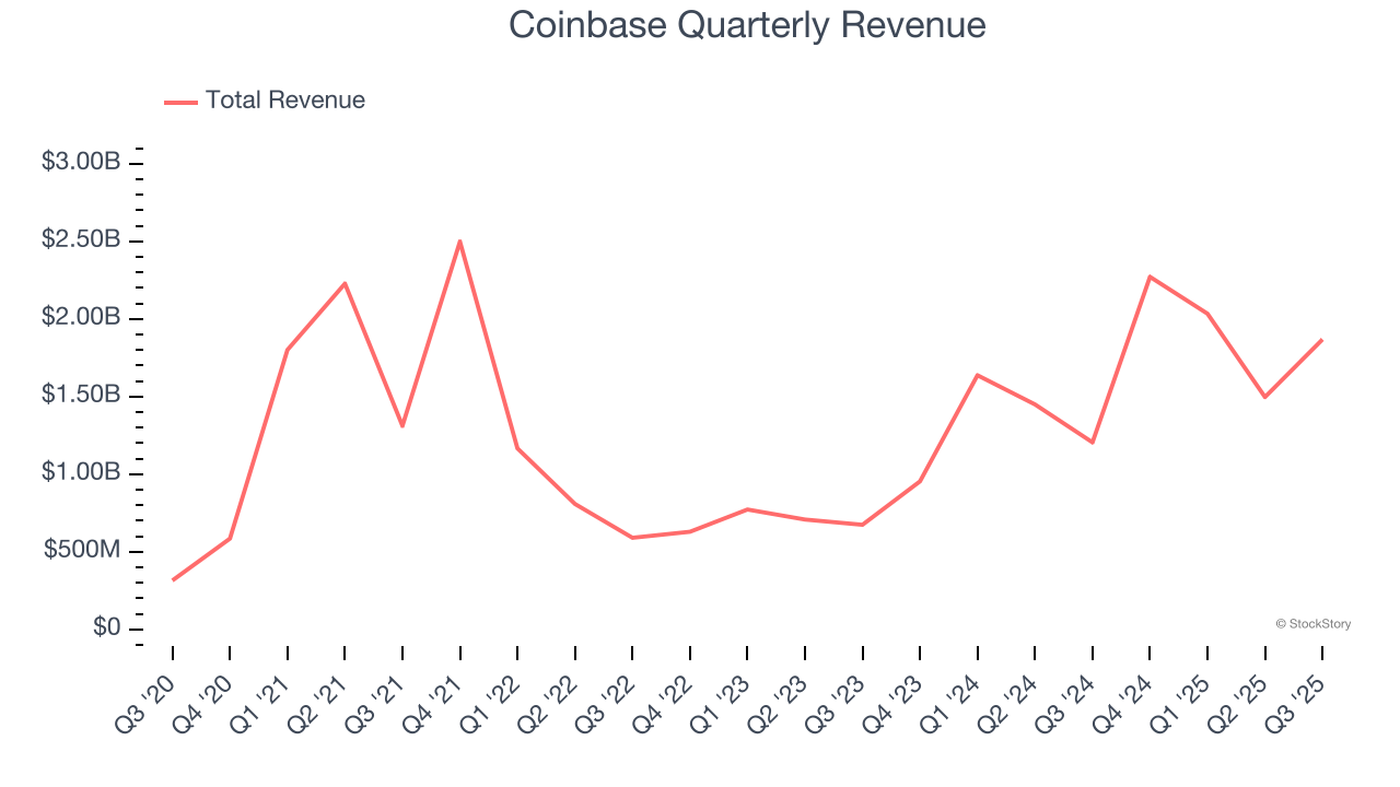 Coinbase Quarterly Revenue