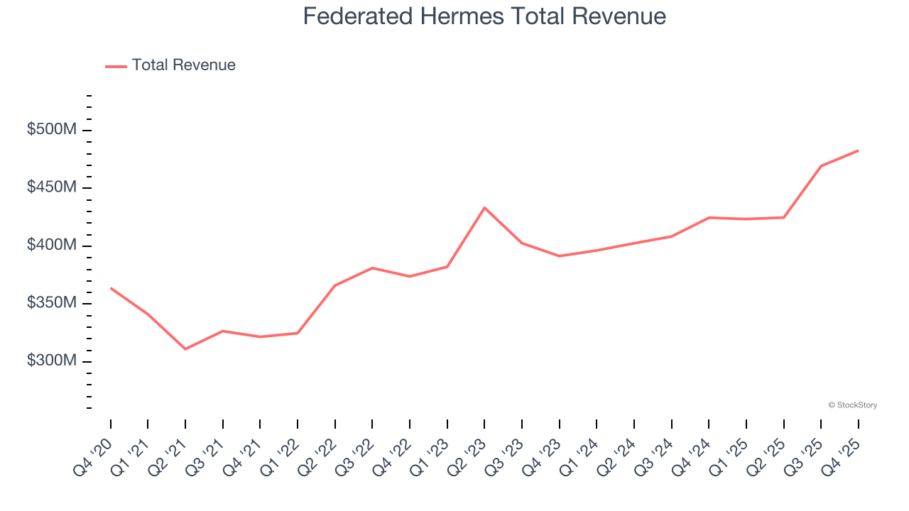 Federated Hermes Total Revenue