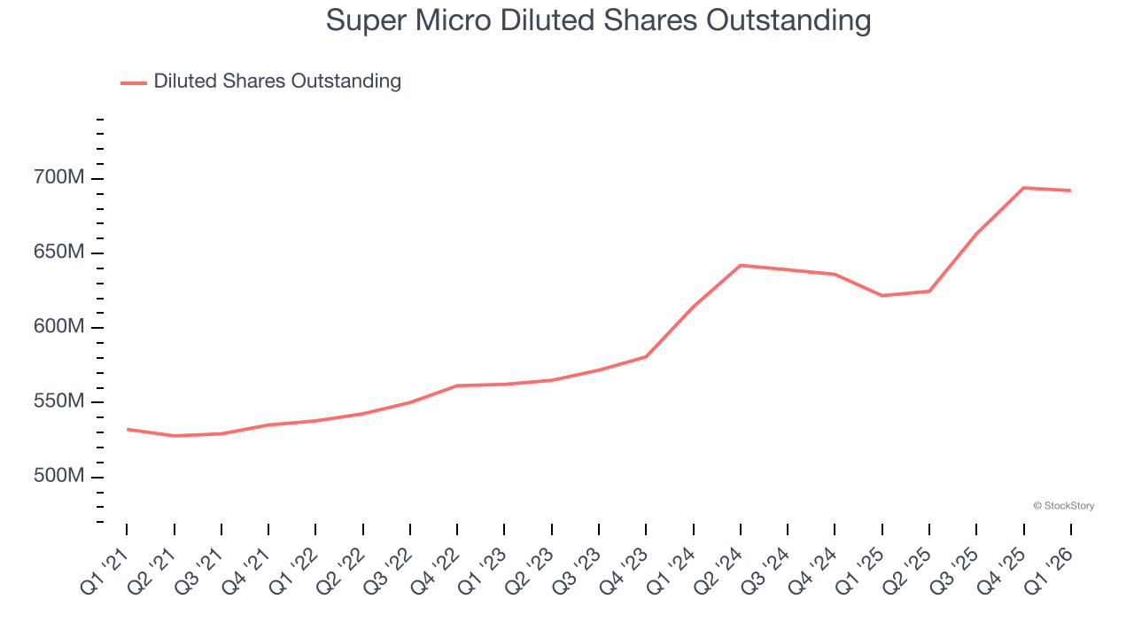 Super Micro Diluted Shares Outstanding