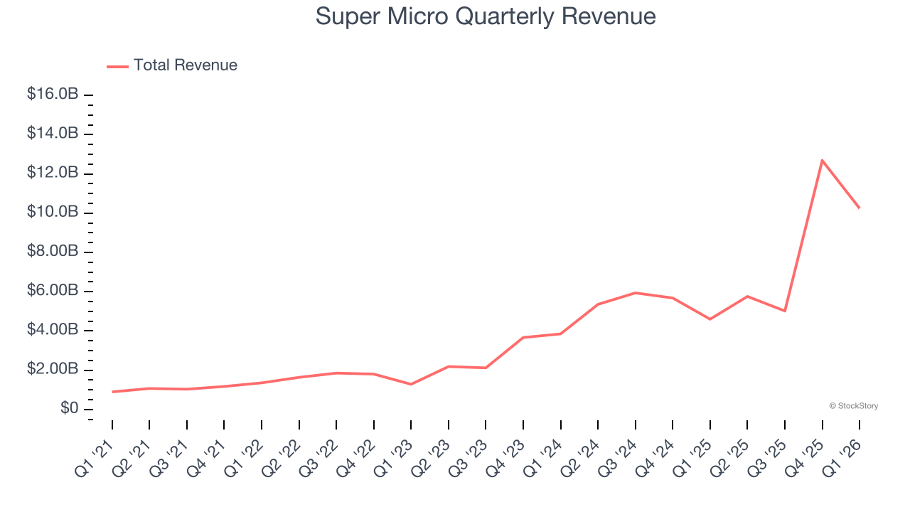 Super Micro Quarterly Revenue