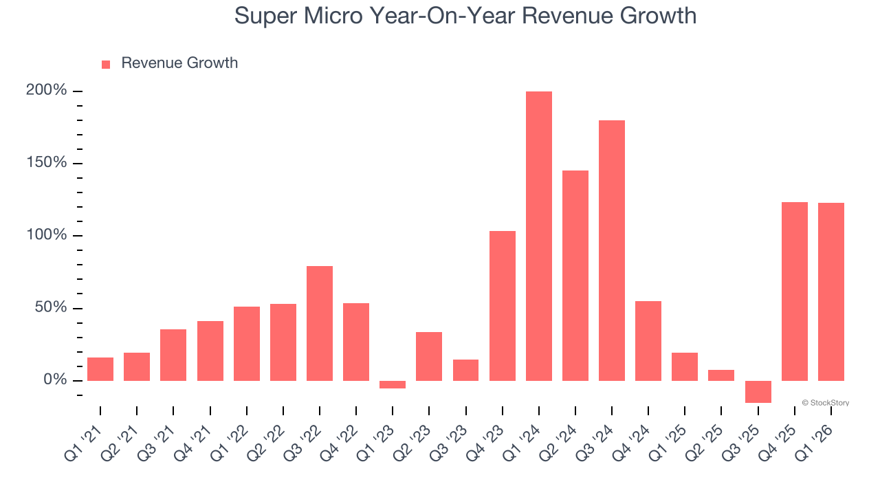 Super Micro Year-On-Year Revenue Growth