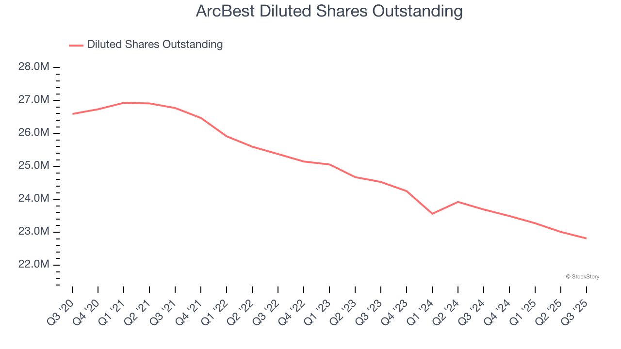 ArcBest Diluted Shares Outstanding