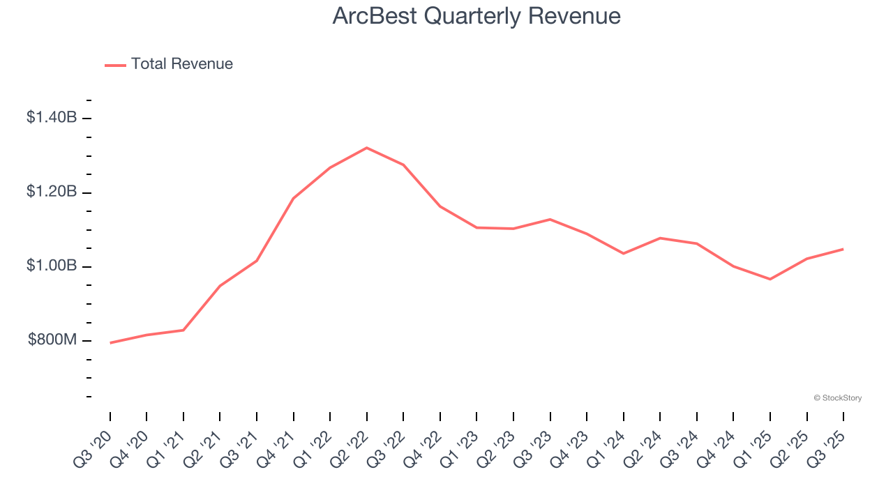 ArcBest Quarterly Revenue