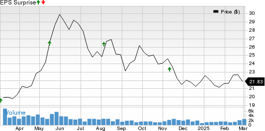 Global Ship Lease, Inc. Price and EPS Surprise